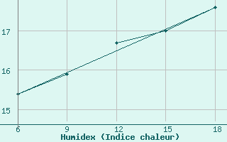 Courbe de l'humidex pour Tizi-Ouzou