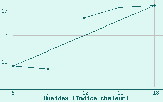 Courbe de l'humidex pour Ghazaouet