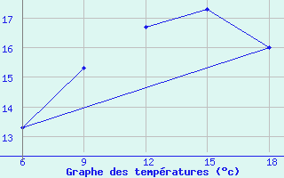 Courbe de tempratures pour Datca