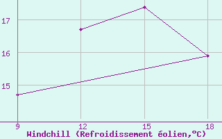 Courbe du refroidissement olien pour Skikda