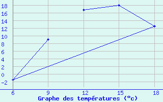 Courbe de tempratures pour Naama