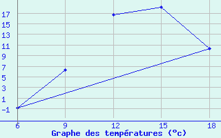 Courbe de tempratures pour Naama