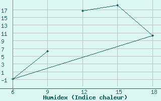 Courbe de l'humidex pour Naama