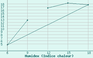 Courbe de l'humidex pour Hon