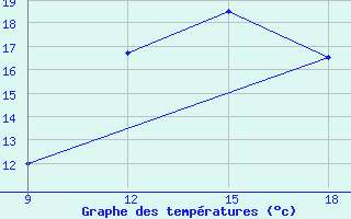 Courbe de tempratures pour Ghadames