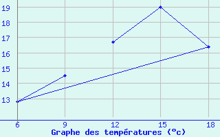 Courbe de tempratures pour Svenska Hogarna