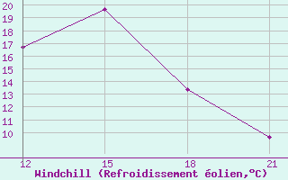 Courbe du refroidissement olien pour Thala