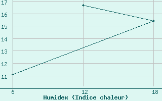 Courbe de l'humidex pour Tenes