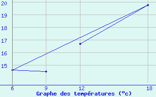 Courbe de tempratures pour Verdal-Reppe