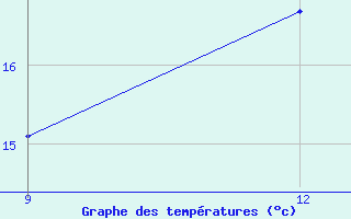 Courbe de tempratures pour Milos