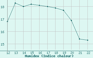 Courbe de l'humidex pour Munte (Be)