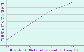 Courbe du refroidissement olien pour Reyes