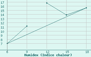 Courbe de l'humidex pour Capo Frasca