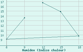 Courbe de l'humidex pour Skikda