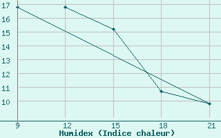 Courbe de l'humidex pour Grimsstadir