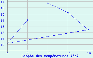 Courbe de tempratures pour Capo Frasca