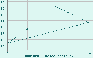 Courbe de l'humidex pour Termoli