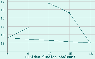 Courbe de l'humidex pour Capo Frasca