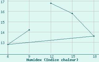 Courbe de l'humidex pour Bouira