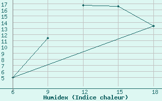 Courbe de l'humidex pour Bordj Bou Arreridj