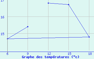 Courbe de tempratures pour Beni-Saf