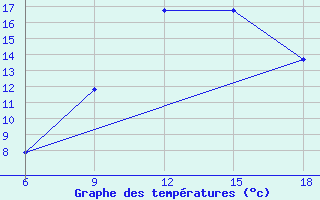 Courbe de tempratures pour Tizi-Ouzou