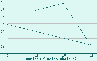 Courbe de l'humidex pour Bordj Bou Arreridj