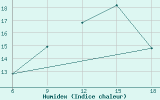 Courbe de l'humidex pour Miliana