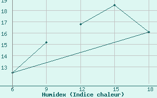 Courbe de l'humidex pour Burgos (Esp)