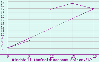 Courbe du refroidissement olien pour Chefchaouen