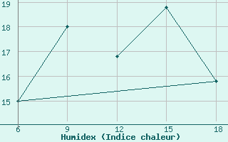 Courbe de l'humidex pour Kirklareli