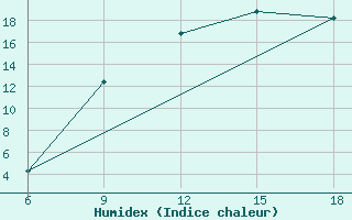 Courbe de l'humidex pour Ain Sefra