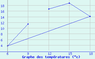 Courbe de tempratures pour Sidi Bel Abbes