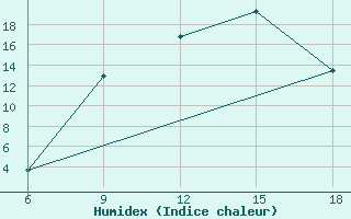 Courbe de l'humidex pour Bordj Bou Arreridj