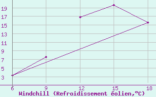Courbe du refroidissement olien pour Ksar Chellala