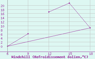 Courbe du refroidissement olien pour Sidi Bel Abbes