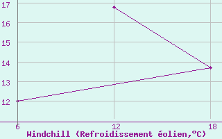 Courbe du refroidissement olien pour Dellys