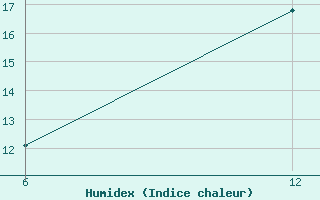 Courbe de l'humidex pour Vogel