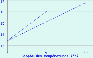 Courbe de tempratures pour Ana