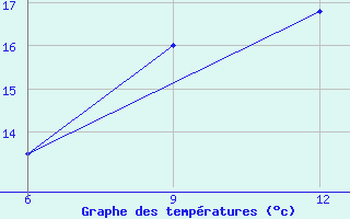 Courbe de tempratures pour Ana