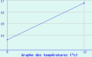 Courbe de tempratures pour Sitia