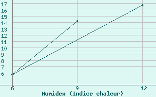 Courbe de l'humidex pour Ana