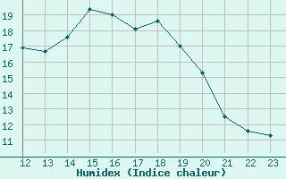 Courbe de l'humidex pour Les Herbiers (85)