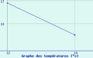 Courbe de tempratures pour Roesnaes