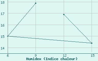 Courbe de l'humidex pour Hopa