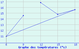 Courbe de tempratures pour Dellys