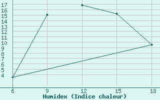 Courbe de l'humidex pour Bey?ehir