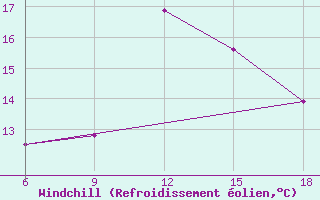 Courbe du refroidissement olien pour Chefchaouen
