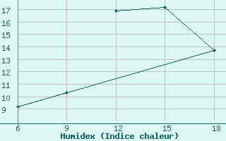 Courbe de l'humidex pour Capo Frasca