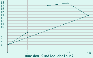 Courbe de l'humidex pour Ain Sefra